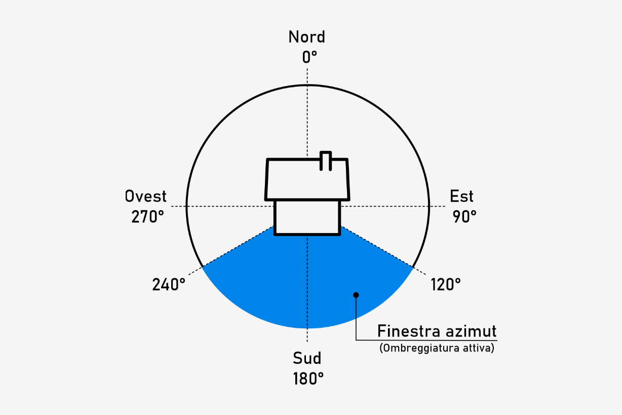 Azimut einrichten