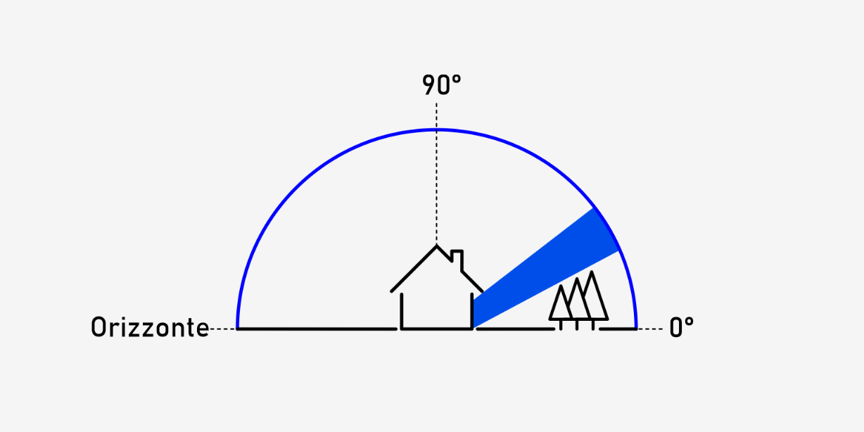 Elevation einrichten