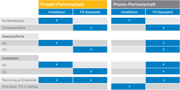 EM solar Partnerschaften