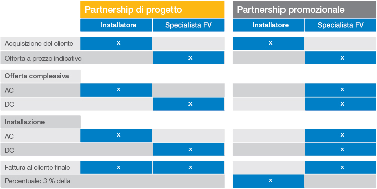 EM solar Partnerschaften