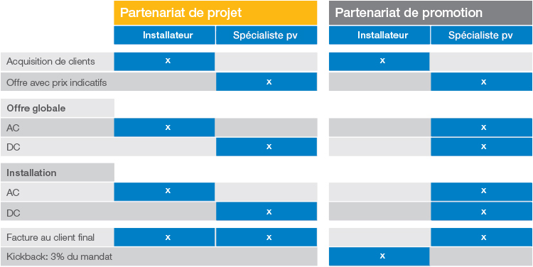 EM solar Partnerschaften