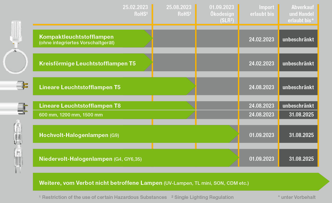 Zukünftiger Auslauf konventioneller Leuchtmittel